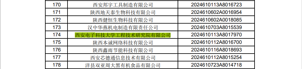喜報(bào)！西電科技園運(yùn)營主體——西電工研院連續(xù)七年成功入庫科技型中小企業(yè)名錄